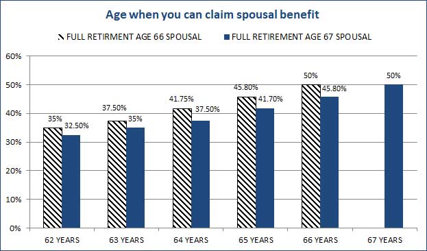 Chart: Age when you can claim spousal benefit
